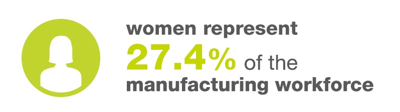 女性占制造业劳动力的27.4%