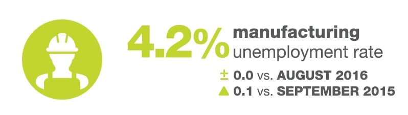 Manufacturing Unemployment Rate 制造业失业率